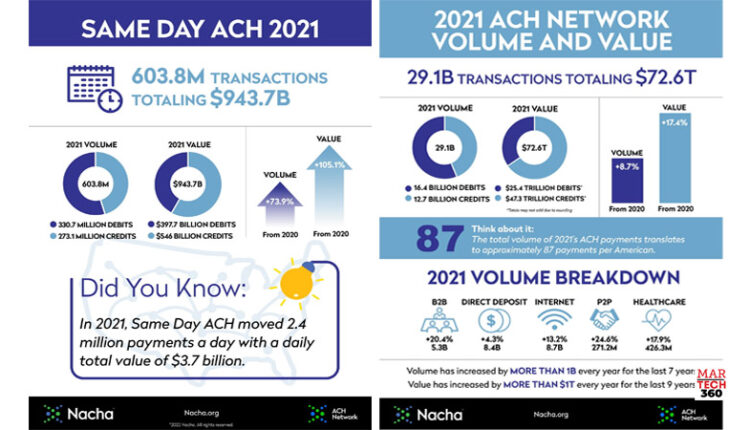 ACH Network Sees 29.1 Billion Payments in 2021, Led by Major Gains in B2B and Same Day ACH