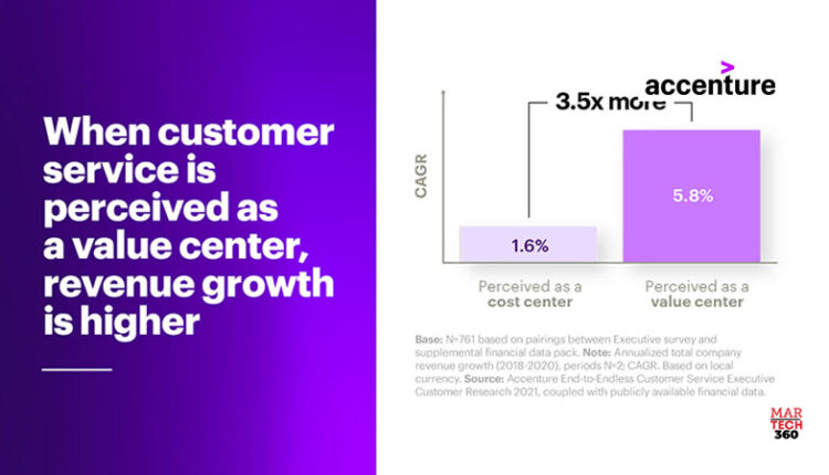 Accenture Report Finds 3.5x Revenue Growth for Companies that View Customer Service as a Value Center