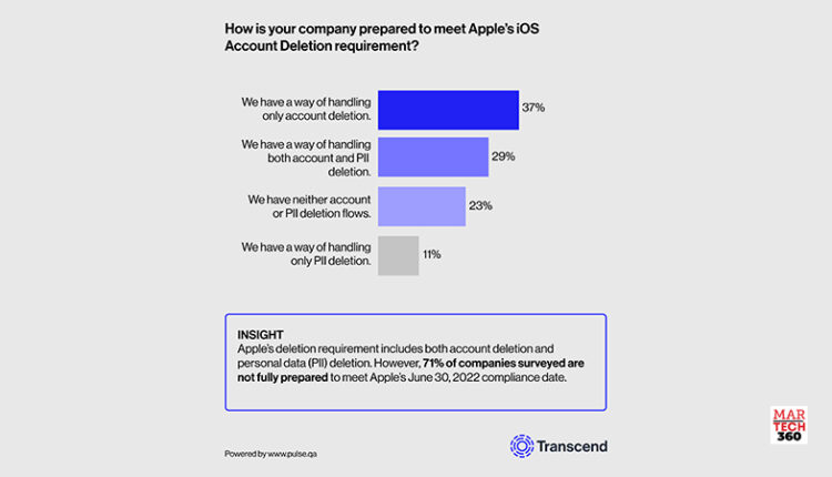 Vast Majority of Companies Aren’t Fully Prepared for Apple’s Looming In-App Deletion Deadline, Transcend Study Finds