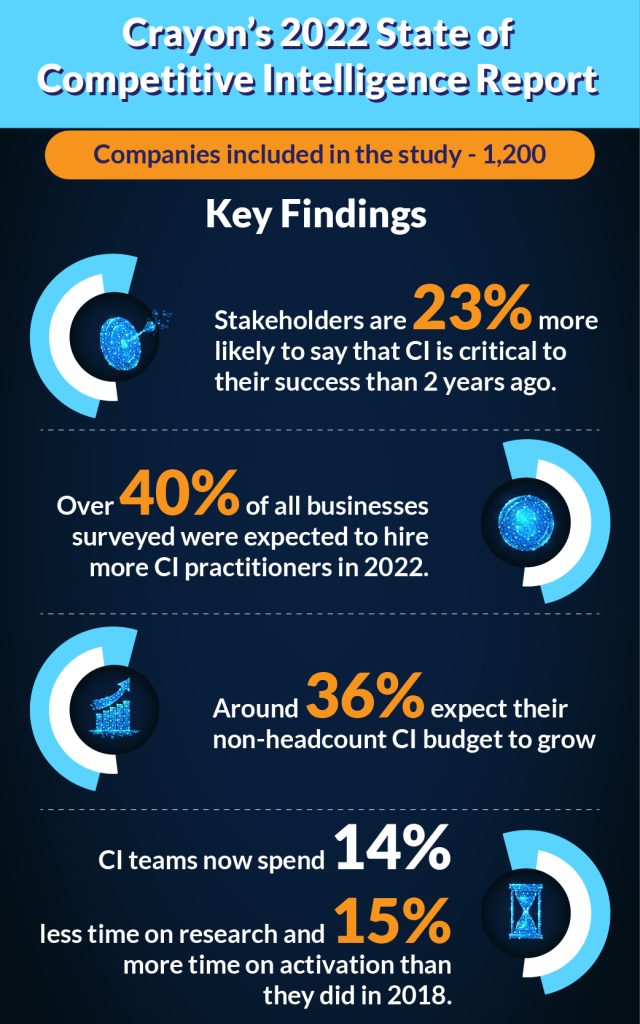 Crayon’s 2022 State of Competitive Intelligence Report