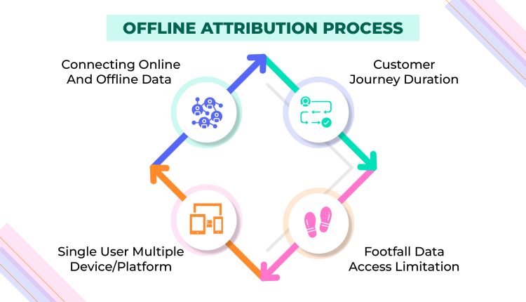 Offline Attribution Process